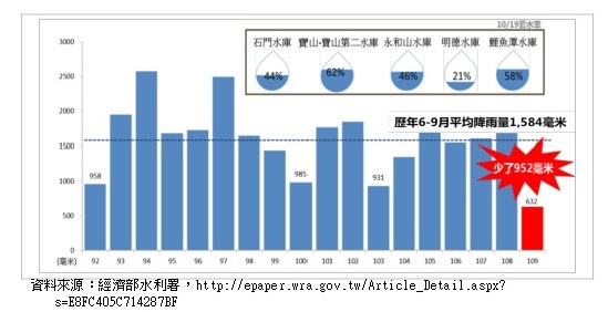 圖1　歷年6~9月水庫集水區平均降雨量